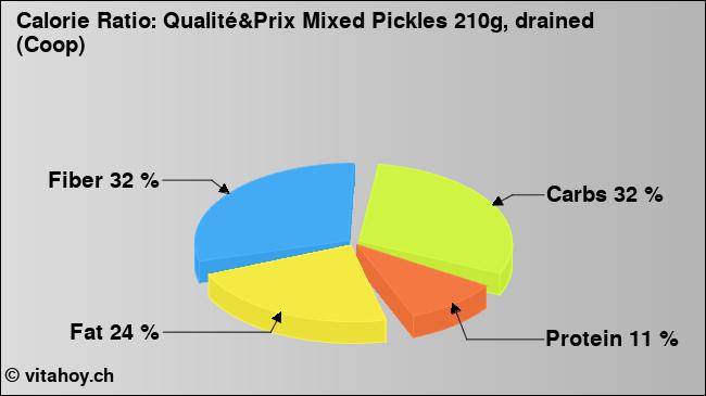 Calorie ratio: Qualité&Prix Mixed Pickles 210g, drained (Coop) (chart, nutrition data)