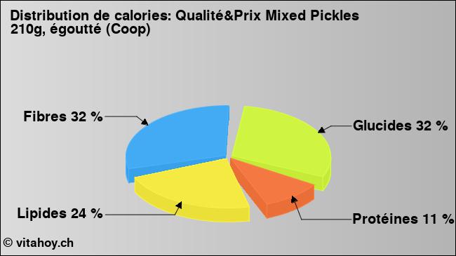 Calories: Qualité&Prix Mixed Pickles 210g, égoutté (Coop) (diagramme, valeurs nutritives)