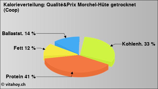 Kalorienverteilung: Qualité&Prix Morchel-Hüte getrocknet (Coop) (Grafik, Nährwerte)