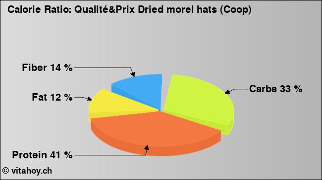 Calorie ratio: Qualité&Prix Dried morel hats (Coop) (chart, nutrition data)