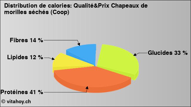 Calories: Qualité&Prix Chapeaux de morilles séchés (Coop) (diagramme, valeurs nutritives)