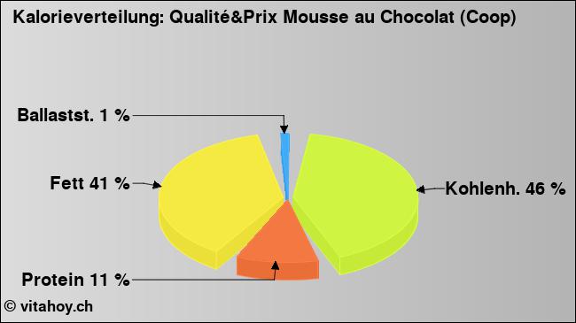 Kalorienverteilung: Qualité&Prix Mousse au Chocolat (Coop) (Grafik, Nährwerte)