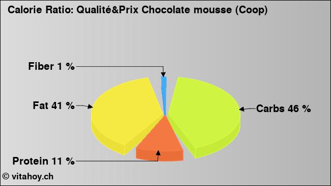 Calorie ratio: Qualité&Prix Chocolate mousse (Coop) (chart, nutrition data)