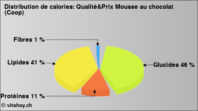 Calories: Qualité&Prix Mousse au chocolat (Coop) (diagramme, valeurs nutritives)