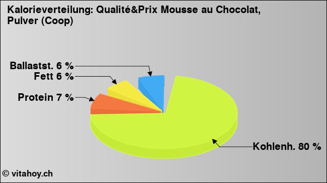 Kalorienverteilung: Qualité&Prix Mousse au Chocolat, Pulver (Coop) (Grafik, Nährwerte)