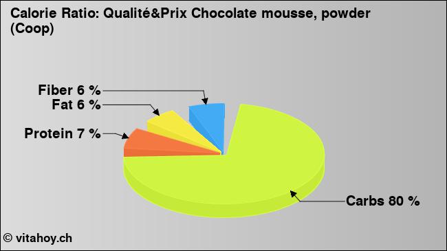 Calorie ratio: Qualité&Prix Chocolate mousse, powder (Coop) (chart, nutrition data)