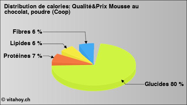 Calories: Qualité&Prix Mousse au chocolat, poudre (Coop) (diagramme, valeurs nutritives)