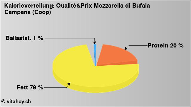 Kalorienverteilung: Qualité&Prix Mozzarella di Bufala Campana (Coop) (Grafik, Nährwerte)