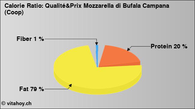 Calorie ratio: Qualité&Prix Mozzarella di Bufala Campana (Coop) (chart, nutrition data)
