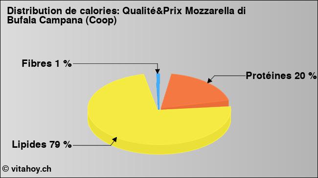 Calories: Qualité&Prix Mozzarella di Bufala Campana (Coop) (diagramme, valeurs nutritives)