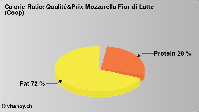 Calorie ratio: Qualité&Prix Mozzarella Fior di Latte (Coop) (chart, nutrition data)