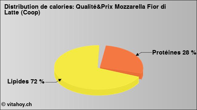 Calories: Qualité&Prix Mozzarella Fior di Latte (Coop) (diagramme, valeurs nutritives)