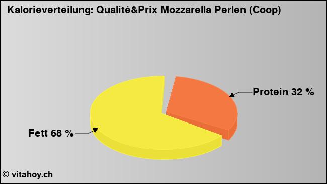 Kalorienverteilung: Qualité&Prix Mozzarella Perlen (Coop) (Grafik, Nährwerte)