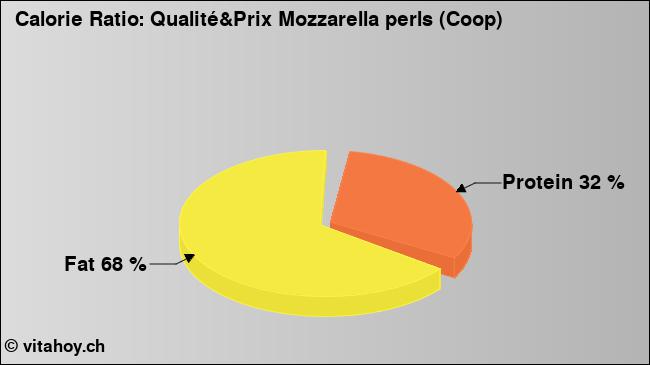 Calorie ratio: Qualité&Prix Mozzarella perls (Coop) (chart, nutrition data)