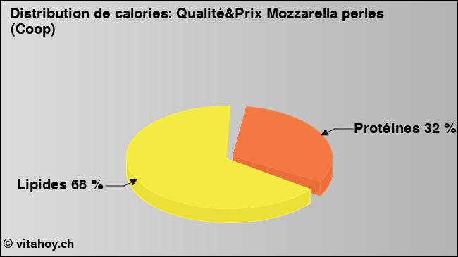 Calories: Qualité&Prix Mozzarella perles (Coop) (diagramme, valeurs nutritives)