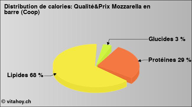 Calories: Qualité&Prix Mozzarella en barre (Coop) (diagramme, valeurs nutritives)