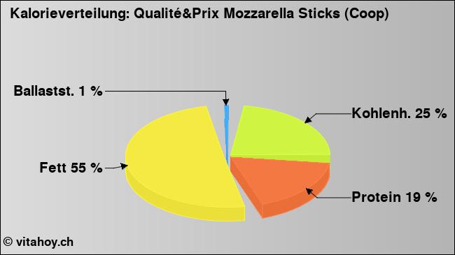 Kalorienverteilung: Qualité&Prix Mozzarella Sticks (Coop) (Grafik, Nährwerte)