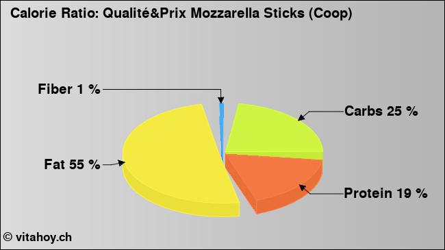 Calorie ratio: Qualité&Prix Mozzarella Sticks (Coop) (chart, nutrition data)