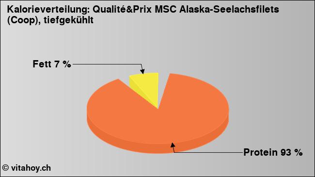 Kalorienverteilung: Qualité&Prix MSC Alaska-Seelachsfilets (Coop), tiefgekühlt (Grafik, Nährwerte)