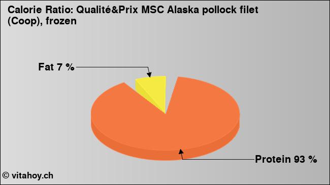 Calorie ratio: Qualité&Prix MSC Alaska pollock filet (Coop), frozen (chart, nutrition data)
