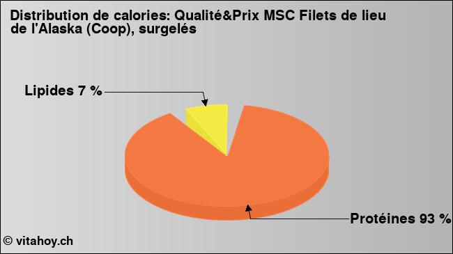 Calories: Qualité&Prix MSC Filets de lieu de l'Alaska (Coop), surgelés (diagramme, valeurs nutritives)