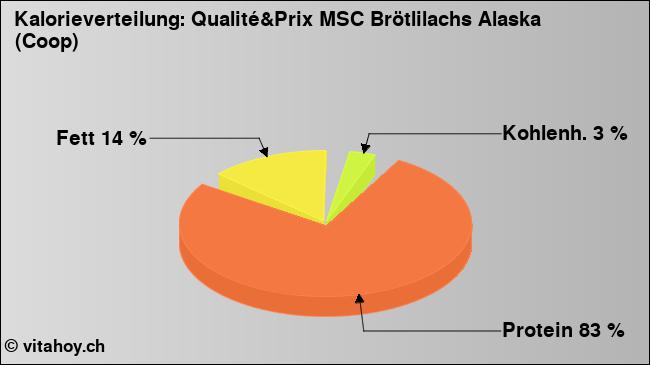 Kalorienverteilung: Qualité&Prix MSC Brötlilachs Alaska (Coop) (Grafik, Nährwerte)