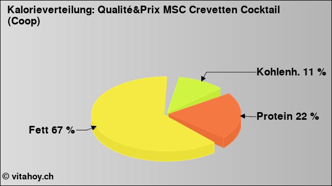 Kalorienverteilung: Qualité&Prix MSC Crevetten Cocktail (Coop) (Grafik, Nährwerte)