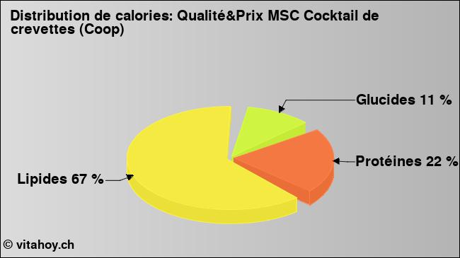 Calories: Qualité&Prix MSC Cocktail de crevettes (Coop) (diagramme, valeurs nutritives)