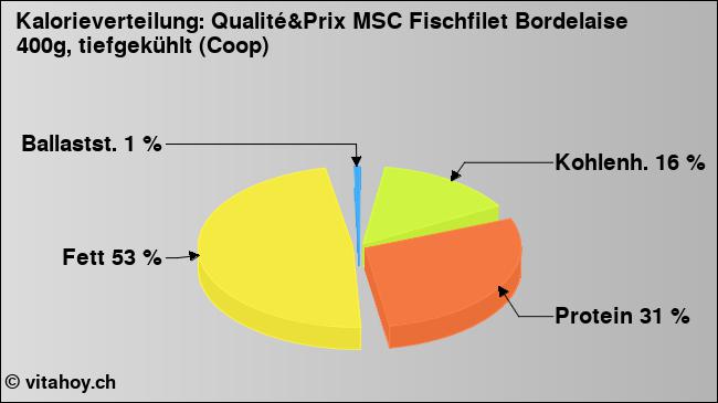 Kalorienverteilung: Qualité&Prix MSC Fischfilet Bordelaise 400g, tiefgekühlt (Coop) (Grafik, Nährwerte)