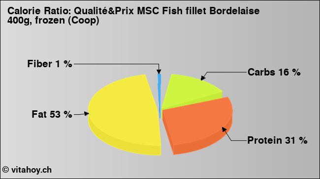 Calorie ratio: Qualité&Prix MSC Fish fillet Bordelaise 400g, frozen (Coop) (chart, nutrition data)