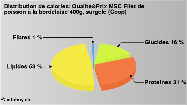 Calories: Qualité&Prix MSC Filet de poisson à la bordelaise 400g, surgelé (Coop) (diagramme, valeurs nutritives)