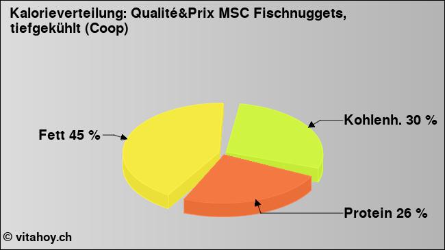 Kalorienverteilung: Qualité&Prix MSC Fischnuggets, tiefgekühlt (Coop) (Grafik, Nährwerte)