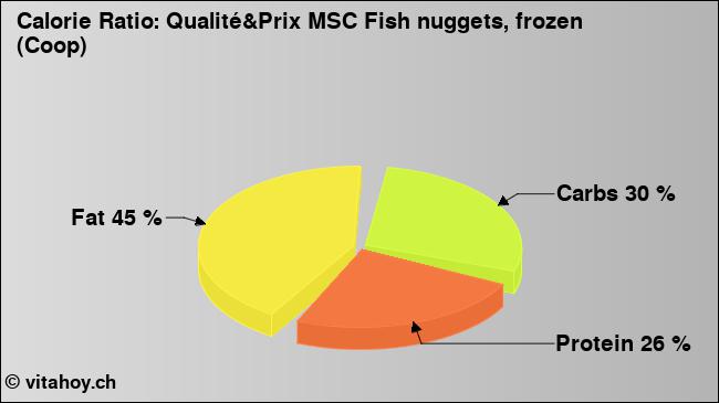 Calorie ratio: Qualité&Prix MSC Fish nuggets, frozen (Coop) (chart, nutrition data)
