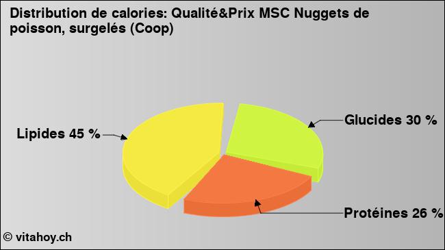 Calories: Qualité&Prix MSC Nuggets de poisson, surgelés (Coop) (diagramme, valeurs nutritives)