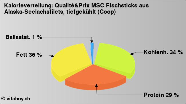 Kalorienverteilung: Qualité&Prix MSC Fischsticks aus Alaska-Seelachsfilets, tiefgekühlt (Coop) (Grafik, Nährwerte)