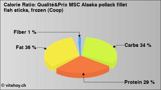 Calorie ratio: Qualité&Prix MSC Alaska pollack fillet fish sticks, frozen (Coop) (chart, nutrition data)