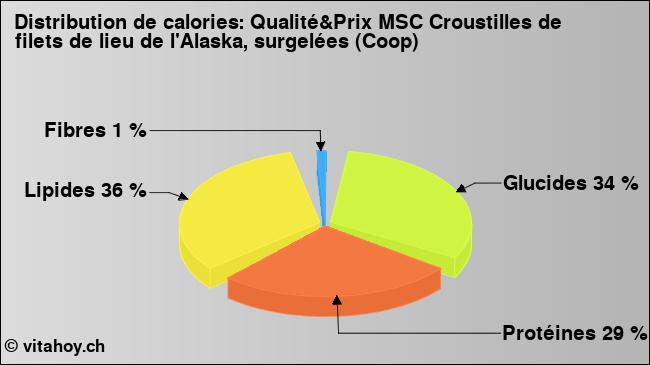 Calories: Qualité&Prix MSC Croustilles de filets de lieu de l'Alaska, surgelées (Coop) (diagramme, valeurs nutritives)