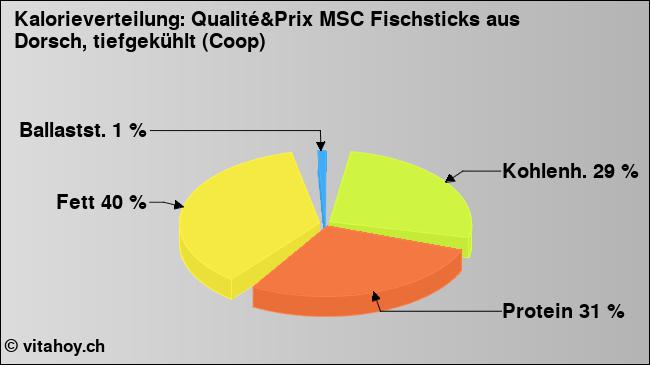 Kalorienverteilung: Qualité&Prix MSC Fischsticks aus Dorsch, tiefgekühlt (Coop) (Grafik, Nährwerte)