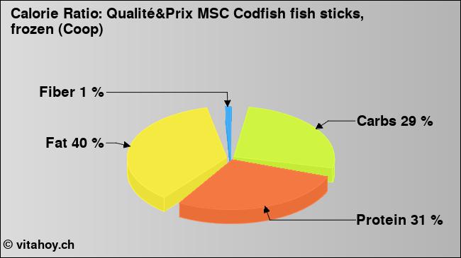 Calorie ratio: Qualité&Prix MSC Codfish fish sticks, frozen (Coop) (chart, nutrition data)