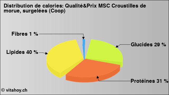 Calories: Qualité&Prix MSC Croustilles de morue, surgelées (Coop) (diagramme, valeurs nutritives)