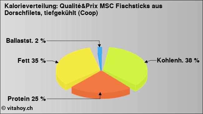 Kalorienverteilung: Qualité&Prix MSC Fischsticks aus Dorschfilets, tiefgekühlt (Coop) (Grafik, Nährwerte)