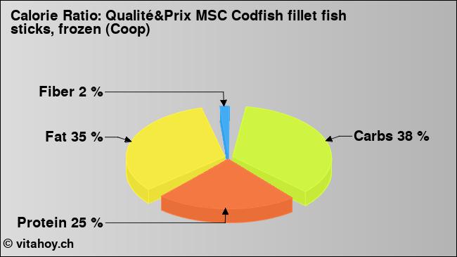 Calorie ratio: Qualité&Prix MSC Codfish fillet fish sticks, frozen (Coop) (chart, nutrition data)