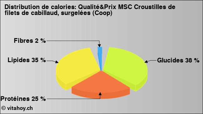 Calories: Qualité&Prix MSC Croustilles de filets de cabillaud, surgelées (Coop) (diagramme, valeurs nutritives)
