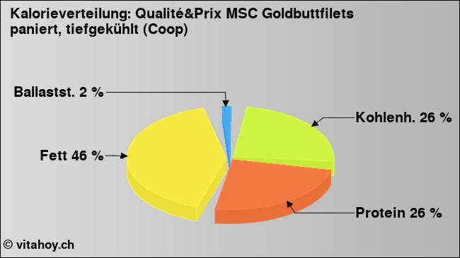 Kalorienverteilung: Qualité&Prix MSC Goldbuttfilets paniert, tiefgekühlt (Coop) (Grafik, Nährwerte)