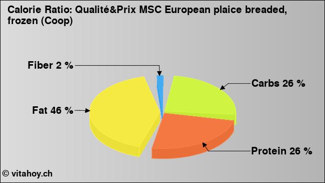 Calorie ratio: Qualité&Prix MSC European plaice breaded, frozen (Coop) (chart, nutrition data)