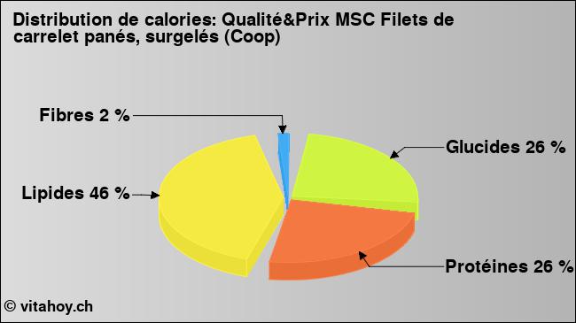 Calories: Qualité&Prix MSC Filets de carrelet panés, surgelés (Coop) (diagramme, valeurs nutritives)