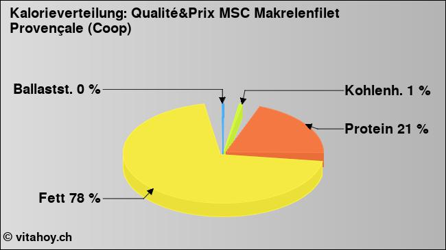 Kalorienverteilung: Qualité&Prix MSC Makrelenfilet Provençale (Coop) (Grafik, Nährwerte)
