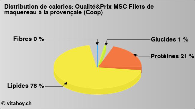 Calories: Qualité&Prix MSC Filets de maquereau à la provençale (Coop) (diagramme, valeurs nutritives)