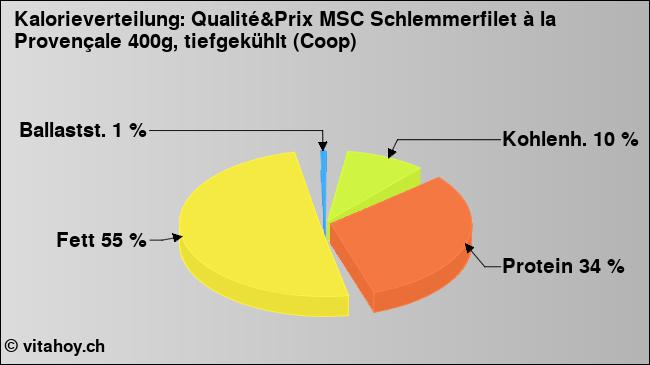 Kalorienverteilung: Qualité&Prix MSC Schlemmerfilet à la Provençale 400g, tiefgekühlt (Coop) (Grafik, Nährwerte)
