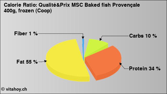 Calorie ratio: Qualité&Prix MSC Baked fish Provençale 400g, frozen (Coop) (chart, nutrition data)